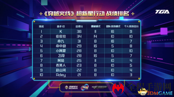 TGA2018《穿越火线》月赛综述，枪王无关性别