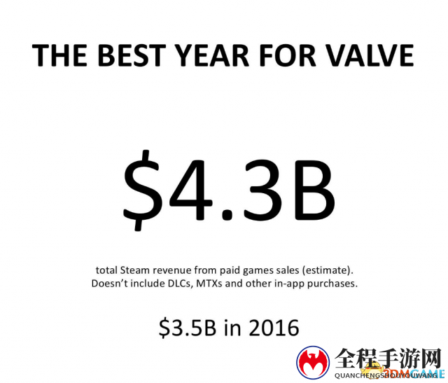 Steam 2017年收入43亿美元 《绝地求生》立下大功