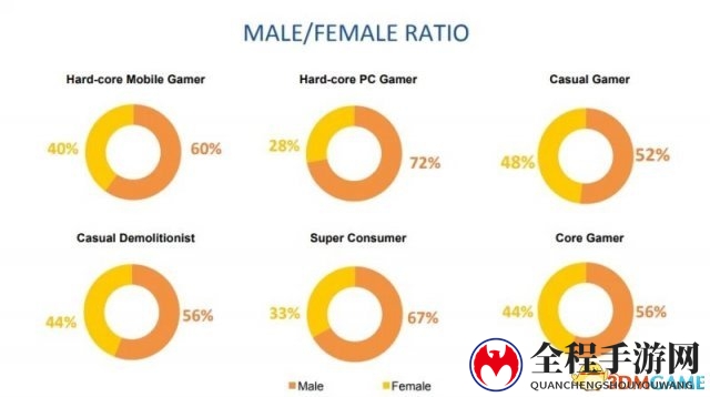 中国核心PC玩家每周玩42小时游戏 喜欢竞争挑战