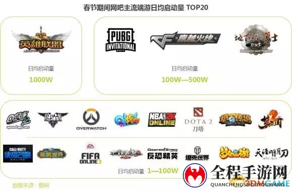 春节网吧人气旺，《LOL》日启动量突破千万大关