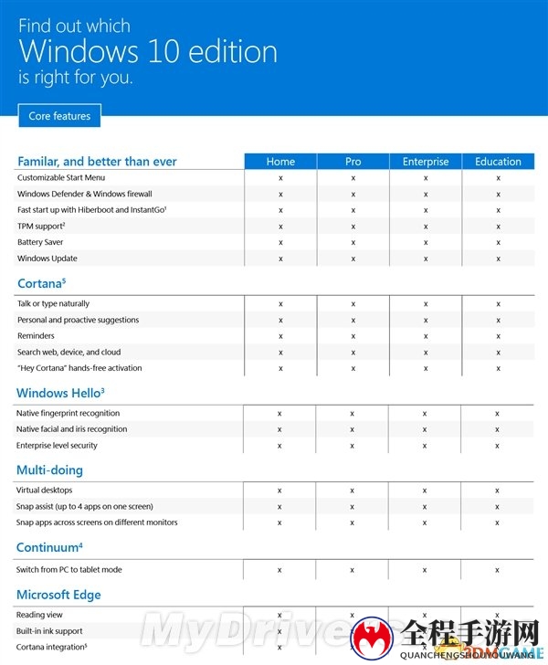 Windows 10四大版本官方对比：国人肯定专业版