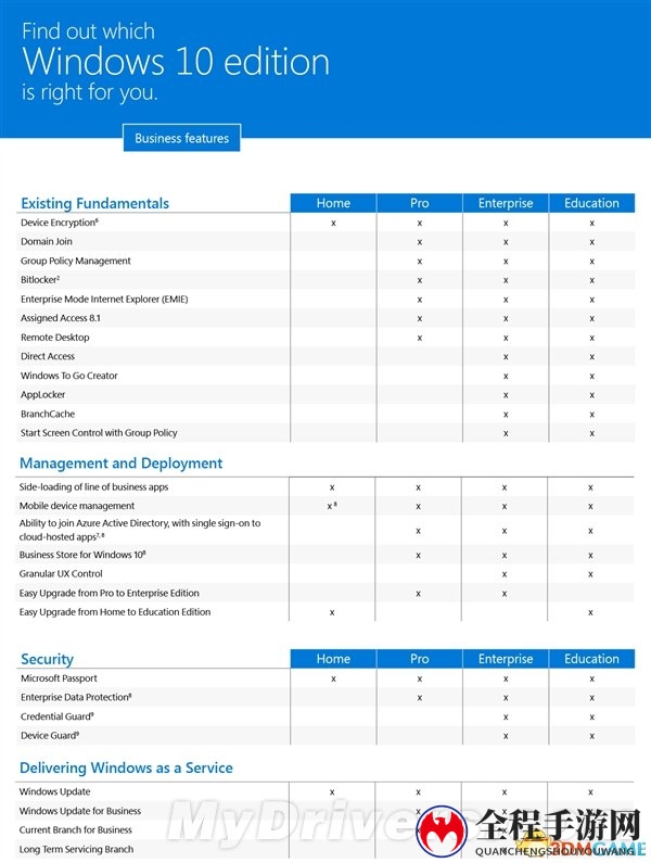 Windows 10四大版本官方对比：国人肯定专业版