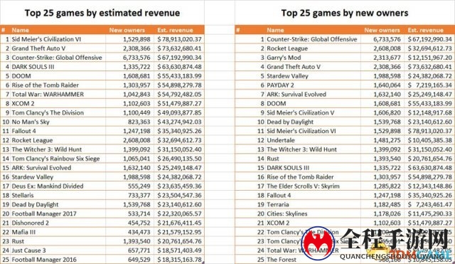 《方舟：生存进化》入选Steam2016黄金级销量排行