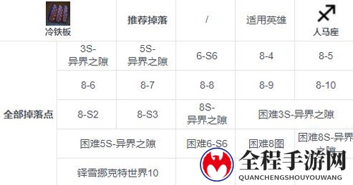 《第七史诗》冷铁板获取途径，催化剂掉落位置揭晓