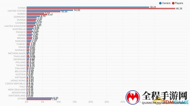 在Steam过半的只是中国用户，中国游戏还缺点什么?