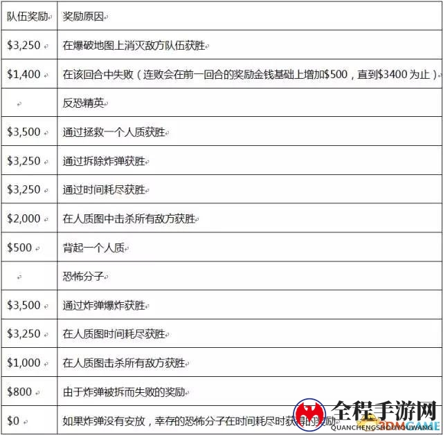 为何我总垫底？ CSGO中个人得分和钱数是怎么来的