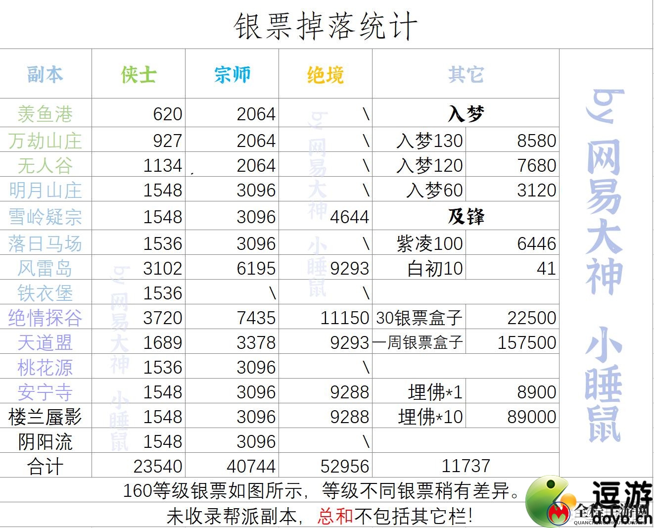 一梦江湖超详细赚银票攻略