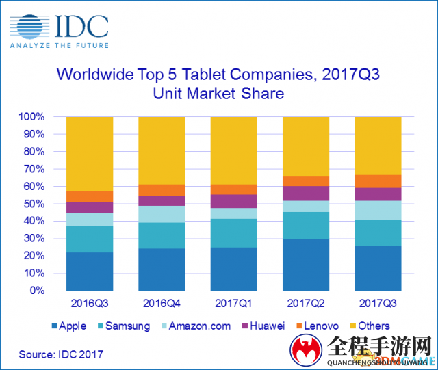 新款iPad将引入面容识别》或《面容IDiPad新机将至 或非全面屏设计