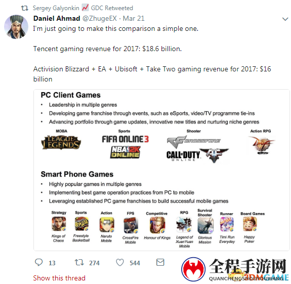 腾讯2017年游戏收入超动视暴雪EA育碧TakeTwo总和