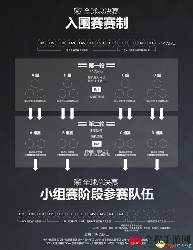 LOLS7世界总决赛已有22支队伍晋级 S7入围赛曝光