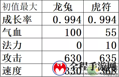 大话西游手游虎符值得入手的珍品吗
