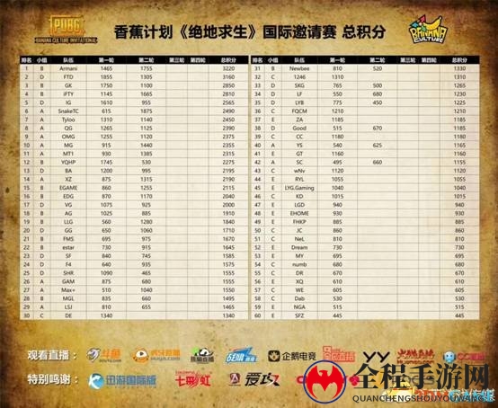 日均630万人关注《绝地求生》邀请赛直播  迅游加速器助力